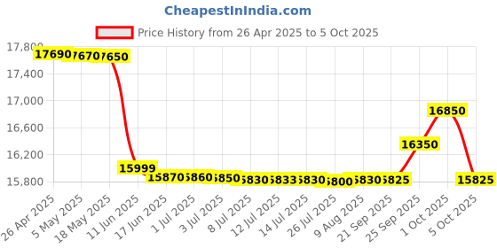 amazon.in MSI MAG A1000GL PCIE5 Power Supply Unit, 1000W, 80 Plus Gold, ATX 3.1, PCIe 5.1 GPU Support, ATX PSU, Black Flat Cable Price History Graph from 26 Apr 2025 to 5 Oct 2025