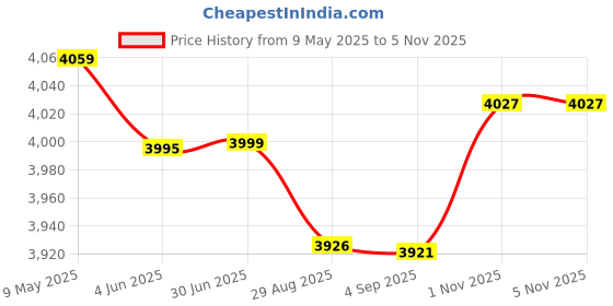 amazon.in MSI MAG A550BN Gaming Power Supply Unit, 80 Plus Bronze Certified Power Supply, 550 Watt, 12V Single-Rail, DC-to-DC Circuit, 120mm Fan, 5-Year Limited Warranty Price History Graph from 9 May 2025 to 2 Nov 2025