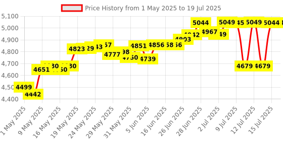 amazon.in MSI MAG A650BN Power Supply Unit - 650W, 80 Plus Bronze Certified, 12V Single-Rail, DC-to-DC Circuit, 120mm Fan, Active PFC Design, Multiple Connectivity, for Gaming PC, 5-Year Warranty Price History Graph from 1 May 2025 to 15 Jul 2025
