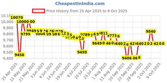 amazon.in MSI MAG A850GL PCIE5 Power Supply Unit, 850W, 80 Plus Gold, Fully Modular, ATX 3.0, PCIe 5.0 GPU Support, 120mm FDB Fan, Full-Bridge LLC, Flat Black Cables - 7 Year Warranty msi Price History Graph from 25 Apr 2025 to 8 Oct 2025