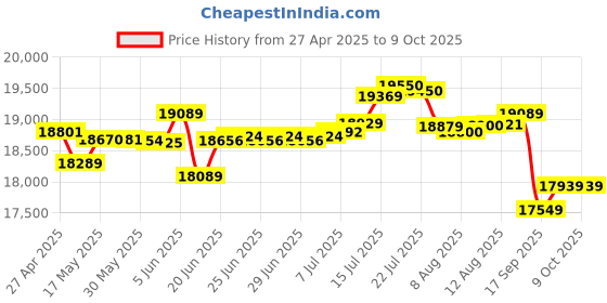 amazon.in MSI MAG B550 Tomahawk MAX WiFi Gaming Motherboard (AMD AM4, DDR4, PCIe 4.0, SATA 6Gb/s, M.2, USB 3.2 Gen 2, HDMI/DP, ATX, AMD Ryzen 5000 Series Processors) Price History Graph from 27 Apr 2025 to 9 Oct 2025