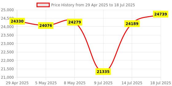 amazon.in MSI MAG B760 Tomahawk WiFi DDR4 ATX Gaming Motherboard- Powerful Performance, Reliable Connectivity, Sleek Design, Supports Intel Core 12th & 13th Gen Processors, DDR4, PCIe 5.0, USB 3.2 Gen2 Price History Graph from 29 Apr 2025 to 14 Jul 2025