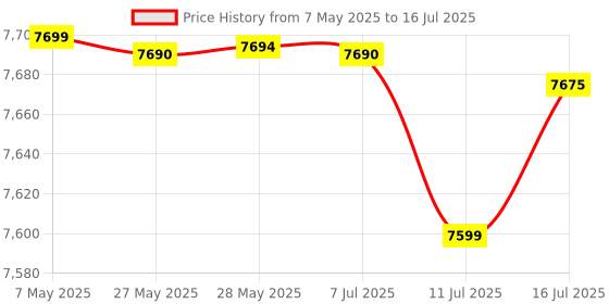 amazon.in MSI MAG CORELIQUID A13 360 AIO CPU Liquid Cooler - Full CPU Coverage, Improved Water Channel Design, Minimalism Meets Illumination, CycloBlade 7, Split-Flow Radiator, Rifle Bearing Fans Price History Graph from 7 May 2025 to 16 Jul 2025