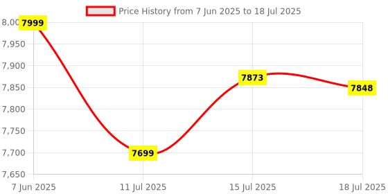 amazon.in MSI MAG CORELIQUID A13 360 White AIO CPU Liquid Cooler - Full CPU Coverage, Improved Water Channel Design, Minimalism Meets Illumination, CycloBlade 7, Split-Flow Radiator, Rifle Bearing Fans Price History Graph from 7 Jun 2025 to 15 Jul 2025
