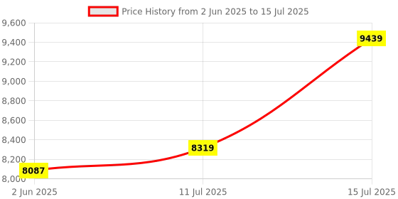 amazon.in MSI MAG CORELIQUID E240 WHITE AIO CPU Liquid Cooler Enlarged Copper Cold Plate, ARGB Blockhead & FDB Fans, Dual-Chamber Water Block, Split-Flow Radiator, Mystic Light Supported AMD & Intel Compatible Price History Graph from 2 Jun 2025 to 15 Jul 2025