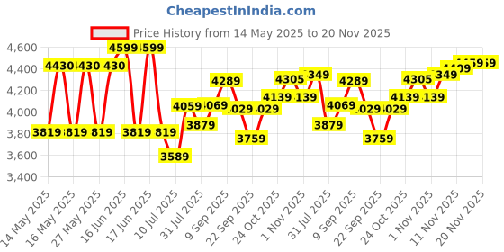 amazon.in MSI MAG Forge 120A Airflow Premium Gaming PC Case: Auto RGB Fan, Vertical GPU Bracket, Side Air Vents, 360mm Radiator Support, 4mm Thick Tempered Glass, Supports Up to 8 Fans msi Price History Graph from 14 May 2025 to 20 Nov 2025