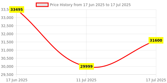 amazon.in MSI MAG Z790 Tomahawk WiFi ATX Gaming Motherboard - Powerful Performance, Reliable Connectivity, Sleek Design, Supports Intel Core 12th & 13th Gen Processors, 9+1+2 Phase 105A SPS, DDR5 Boost Price History Graph from 17 Jun 2025 to 17 Jul 2025