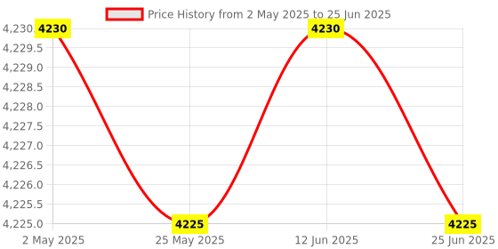 amazon.in MSI Micro ATX A520M-A DDR4 Pro Gaming Price History Graph from 2 May 2025 to 25 Jun 2025
