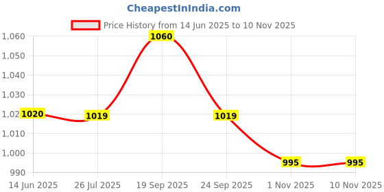 amazon.in MSI Micro Tone Stethoscope (Blue) Price History Graph from 14 Jun 2025 to 9 Nov 2025