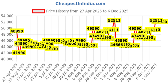 amazon.in MSI Modern 14, Intel 12Th Gen. I7-1255U, 36Cm FHD 60Hz Laptop(16GB/512GB NVME SSD/Windows 11 Home/Bluetooth/Mso 2021/Intel Iris Xe Graphics/Classic Black/1.4Kg), C12MO-1211IN msi Price History Graph from 27 Apr 2025 to 5 Dec 2025