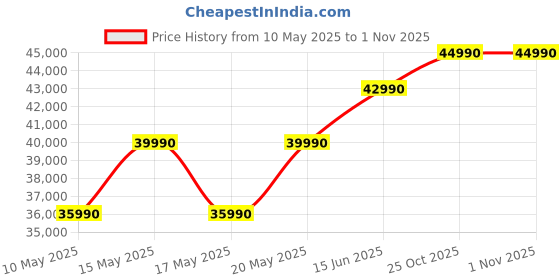 amazon.in MSI Modern 15, AMD 7th Gen. Ryzen 5-7530U, 40CM FHD 60Hz Laptop(16GB/512GB NVMe SSD/Windows 11 Home/MSO 2021/AMD Radeon Graphics/Classic Black/1.7Kg), B7M-427IN msi Price History Graph from 10 May 2025 to 1 Nov 2025