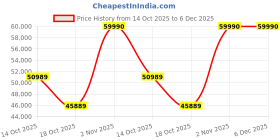 amazon.in MSI Modern 15, Intel 11th Gen. i3-1115G4, 40CM FHD 60Hz Laptop (8GB/512GB NVMe SSD/Windows 11 Home/Intel UHD Graphics/Classic Black/1.7Kg), B11M-063IN Price History Graph from 14 Oct 2025 to 6 Dec 2025