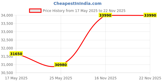 amazon.in MSI Modern 15, Intel 12th Gen. i3-1215U, 40CM FHD 60Hz Laptop (8GB/512GB NVMe SSD/Windows 11 Home/Intel UHD Graphics/Classic Black/1.7Kg), B12M-613IN Price History Graph from 17 May 2025 to 22 Nov 2025