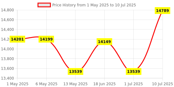amazon.in MSI MPG B550 Gaming Plus AMD Am4 Ddr4 M.2 USB 3.2 Gen 2 Hdmi ATX Motherboard AMD Ryzen 5000 Series Desktop Processors Price History Graph from 1 May 2025 to 10 Jul 2025