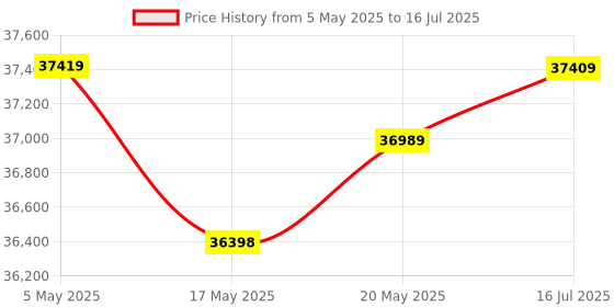 amazon.in MSI MPG B650 Carbon WiFi ATX Gaming Motherboard - Powerful Performance, Reliable Connectivity, Sleek Design, Supports AMD Ryzen 7000 Series Processors, DDR5, PCIe 4.0, USB 3.2 Gen2 Price History Graph from 5 May 2025 to 16 Jul 2025