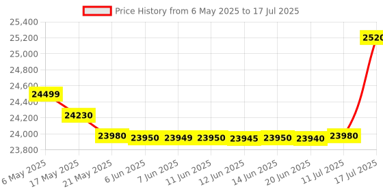amazon.in MSI MPG B650I Edge WIFI Gaming Motherboard (AMD AM5, Mini ITX, DDR5, PCIe 4.0, M.2, SATA 6Gb/s, USB 3.2 Gen 2, HDMI, Wi-Fi 6E, AMD Ryzen 7000 Series Desktop Processors) Price History Graph from 6 May 2025 to 17 Jul 2025
