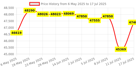 amazon.in MSI MPG Z890 Edge TI WiFi Gaming Motherboard - ATX - Supports Intel Ultra Core Processors (Series 2), LGA 1851 - DDR5 Memory, 1 x PCIe 5.0 x16, 1 x M.2 Gen5, 5G LAN, Wi-Fi 7, Audio Boost 4 Price History Graph from 6 May 2025 to 17 Jul 2025