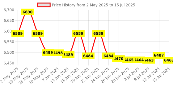 amazon.in MSI N730-4Gd3V2 Ddr3_Sdram Graphics Card - 4Gb Ddr3, Pci Express Gen 2, 128-Bit, Dvi, D-Sub, Hdmi 1.4A, Pci_E msi Price History Graph from 2 May 2025 to 15 Jul 2025