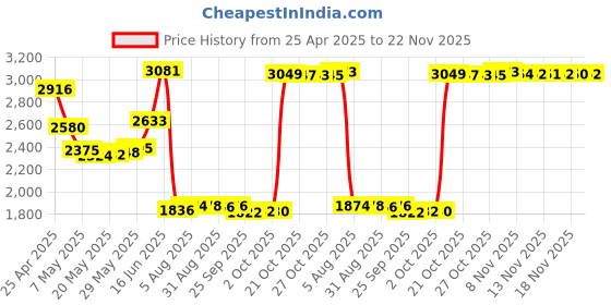amazon.in MSI OC,CS,& UV Police Model 18GM Price History Graph from 25 Apr 2025 to 22 Nov 2025