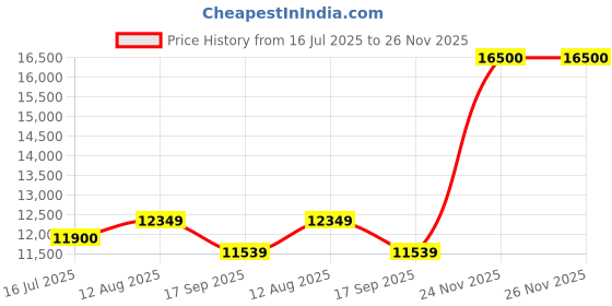 amazon.in MSI PRO B650-VC WiFi II Motherboard, ATX - Supports AMD Ryzen 9000/8000/7000 Series Processors, AM5 - DDR5 Memory Boost 7800+MHz/OC, 1 x PCIe 4.0 x16, 3 x M.2 Gen4 Price History Graph from 16 Jul 2025 to 24 Nov 2025