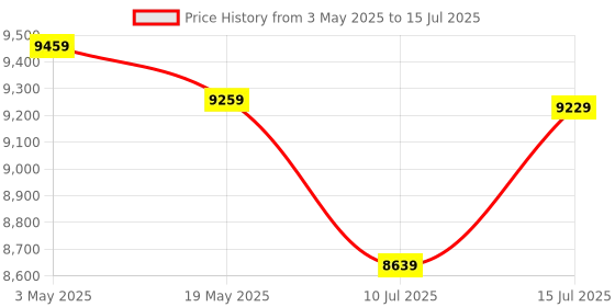 amazon.in MSI PRO B650M-B Motherboard, Micro-ATX - Supports AMD Ryzen 7000 Series Processors, AM5 - DDR5 Memory Boost 6800+MHz/OC, 1 x PCIe 4.0 x16, 1 x M.2 Gen4, 2.5G LAN Price History Graph from 3 May 2025 to 15 Jul 2025