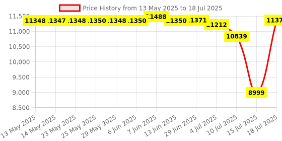 amazon.in MSI PRO B650M-P Motherboard, Micro-ATX - Supports AMD Ryzen 7000 Series Processors, AM5 - DDR5 Memory Boost 6000+MHz/OC, 1 x PCIe 4.0 x16, 2 x M.2 Gen4, 2.5G LAN msi Price History Graph from 13 May 2025 to 15 Jul 2025