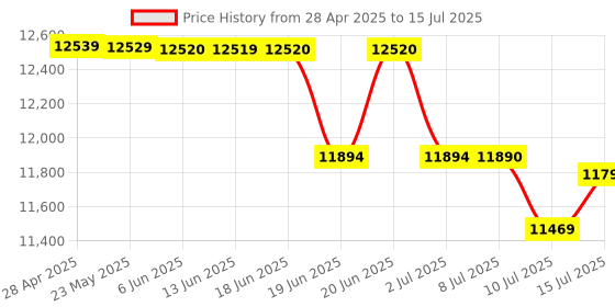 amazon.in MSI PRO B760M-P DDR4 ProSeries Motherboard (Supports 12th/13th Gen Intel Processors, LGA 1700, DDR4, PCIe 4.0, M.2, Gbps LAN, USB 3.2 Gen2, mATX) msi Price History Graph from 28 Apr 2025 to 15 Jul 2025