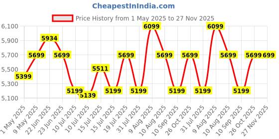 amazon.in MSI PRO MP223 E2 21.45-Inch Full HD Office Monitor - 1920 x 1080 Resolution, 100Hz, Eye-Friendly Screen, Tilt-Adjustable - HDMI 1.4b, DisplayPort 1.2a msi Price History Graph from 1 May 2025 to 27 Nov 2025
