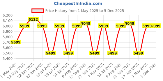 amazon.in MSI PRO MP225 21.5 Inch Full HD Office Monitor - 1920 x 1080 IPS Panel, 100 Hz, Eye-Friendly Screen, Tilt-Adjustable - HDMI, D-Sub (VGA) msi Price History Graph from 1 May 2025 to 5 Dec 2025