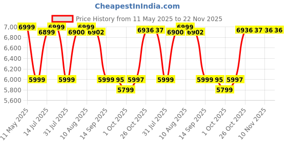 amazon.in MSI PRO MP2412 23.8 Inch Full HD Office Monitor - 1920 x 1080 Wide View Panel, 100 Hz, Eye-Friendly Screen, VESA Mountable, Display Kit Support, Tilt Adjustable - HDMI 1.4b, DP 1.2a msi Price History Graph from 11 May 2025 to 22 Nov 2025