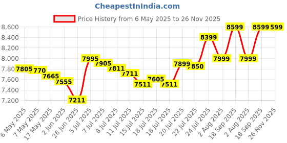 amazon.in MSI PRO MP252 24.5 Inch Full-HD Office Monitor - 1920 x 1080 IPS Panel, 100 Hz, Eye-Friendly Screen, Built-in Speakers, Tilt-Adjustable - HDMI 2.0b, DisplayPort 1.4a Price History Graph from 6 May 2025 to 26 Nov 2025
