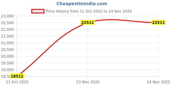 amazon.in MSI PRO MP273QW E2 AMZ 27" IPS 2560 x 1440 (QHD) Computer Monitor, 100Hz, Adaptive Sync, HDMI, VESA Mount, Tilt, Speaker, 1ms, White Price History Graph from 11 Oct 2025 to 24 Nov 2025