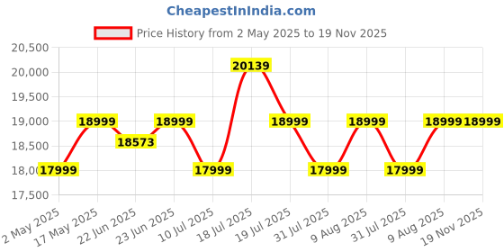 amazon.in MSI PRO MP273U 27 Inch 4K UHD Office Monitor - 3840 x 2160 IPS Panel, PIP/PBP, Wide Color Gamut, Eye-Friendly Screen, Built-in Speakers, Tilt-Adjustable - HDMI 2.0b, DP (1.4a), EyesErgo, VESA Price History Graph from 2 May 2025 to 18 Nov 2025