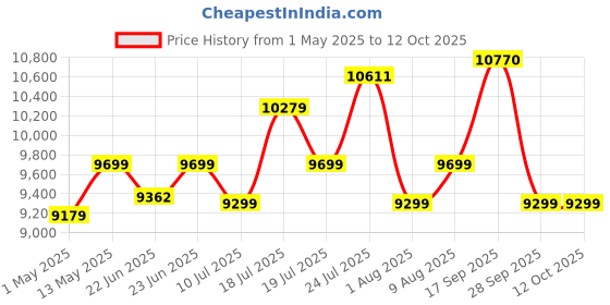 amazon.in MSI PRO MP275 27 Inch Full HD Office Monitor - 1920 x 1080 IPS Panel, 100 Hz, Eye-Friendly Screen, Built-in Speakers, Tilt-Adjustable - HDMI 1.4b, D-Sub (VGA) msi Price History Graph from 1 May 2025 to 12 Oct 2025