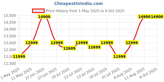 amazon.in MSI PRO MP275Q 27 Inch 2K WQHD Office Monitor - 2560 x 1440 IPS Panel, 100 Hz, Eye-Friendly Screen, Built-in Speakers, Tilt-Adjustable - HDMI 2.0b, DP (1.2a) Price History Graph from 1 May 2025 to 9 Oct 2025