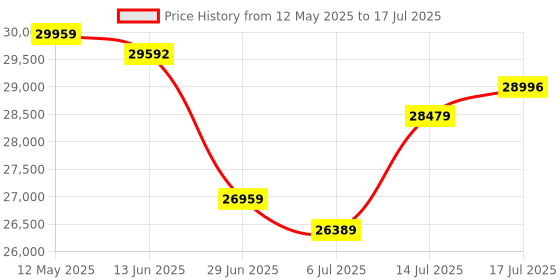 amazon.in MSI PRO Z890-A WiFi Gaming Motherboard - ATX - Supports Intel Ultra Core Processors (Series 2), LGA 1851 - DDR5 Memory, 1 x PCIe 5.0 x16, 1 x M.2 Gen5, 5G LAN, Wi-Fi 7 Price History Graph from 12 May 2025 to 17 Jul 2025