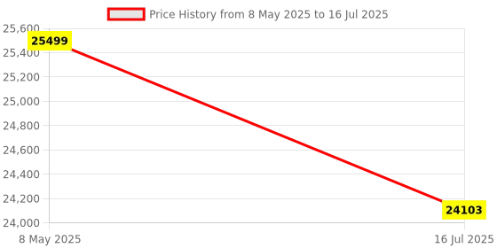 amazon.in MSI PRO Z890-S WiFi Gaming Motherboard - ATX - Supports Intel Ultra Core Processors (Series 2), LGA 1851 - DDR5 Memory, 1 x PCIe 5.0 x16, 1 x M.2 Gen5, 2.5G LAN, Wi-Fi 7, Frozr AI Cooling Price History Graph from 8 May 2025 to 16 Jul 2025