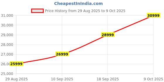 amazon.in MSI Radeon RX 6600 Armor 8 GB GDDR6 Gaming Graphic Card, pci_e_x16 Price History Graph from 29 Aug 2025 to 9 Oct 2025