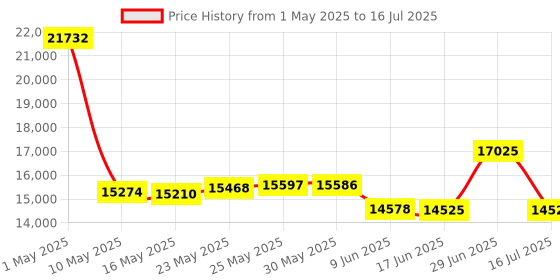 amazon.in MSI SDR Receiver 10kHz‑2GHz MSI SDR Receiver 12 Bit ADC Chip Software Defined Radio Module Board Accessory Price History Graph from 1 May 2025 to 16 Jul 2025