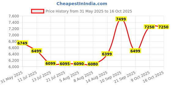 amazon.in MSI SPATIUM M470 PCIe 4.0 NVMe M.2 1TB Internal SSD PCIe Gen4 NVMe 1.3, 3D NAND 3300 TBW, Black (S78-440L420-P83) Price History Graph from 31 May 2025 to 16 Oct 2025
