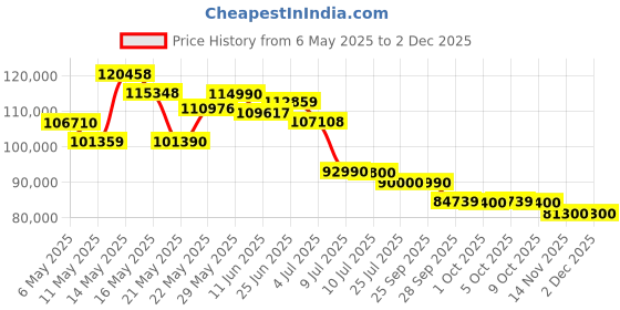 amazon.in MSI Summit 13 AI Evo, Intel 1st Gen. Ultra 5 125H,Built-in AI, 34CM FHD+ Laptop(16GB/1TB NVMe SSD/Windows 11 Home/Intel Arc/Ink Black/1.39Kg), A1MTG-040IN msi Price History Graph from 6 May 2025 to 1 Dec 2025