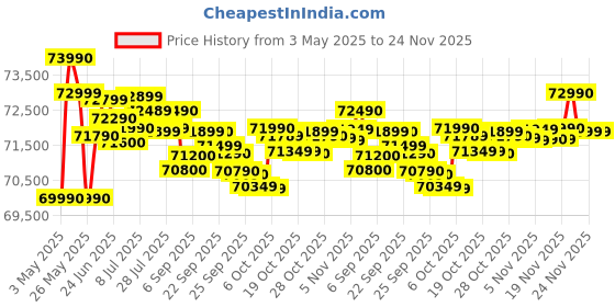amazon.in MSI Thin 15, Intel 12th Gen. Core i7-12650H, 40CM FHD 144Hz Gaming Laptop(16GB/1TB NVMe SSD/Windows 11 Home/NVIDIA GeForce RTX 3050,GDDR6 4GB/Cosmos Gray/1.86Kg), B12UC-1690IN Price History Graph from 3 May 2025 to 24 Nov 2025