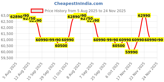 amazon.in MSI Thin 15, Intel 12th Gen. i7-12650H, 40CM FHD 144Hz Gaming Laptop (16GB/512GB NVMe SSD/Windows 11 Home/Office 2021/NVIDIA GeForce RTX 2050, GDDR6 4GB/Cosmos Gray/1.86Kg) B12UC-2242IN Price History Graph from 5 Aug 2025 to 23 Nov 2025