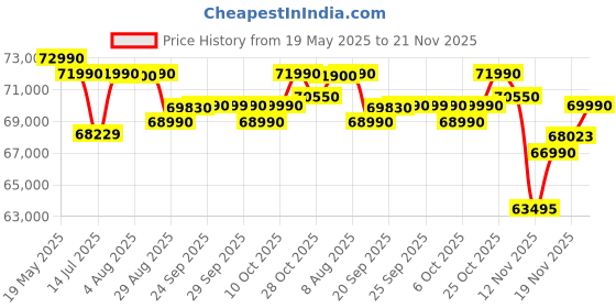 amazon.in MSI Thin 15, Intel 12th Gen. i7-12650H, 40CM FHD 144Hz Gaming Laptop (16GB/512GB NVMe SSD/Windows 11 Home/Office 2021/NVIDIA GeForce RTX 3050, GDDR6 4GB/Cosmos Gray/1.86Kg) B12UC-2240IN Price History Graph from 19 May 2025 to 21 Nov 2025