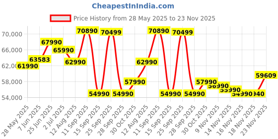 amazon.in MSI Thin 15, Intel 13th Gen. Core i5-13420H, 40CM FHD 144Hz Gaming Laptop(16GB/512GB NVMe SSD/Windows 11 Home/NVIDIA GeForce RTX 3050,GDDR6 4GB/Cosmos Gray/1.86Kg), B13UC-1805IN Price History Graph from 28 May 2025 to 23 Nov 2025