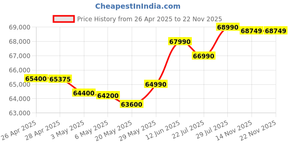amazon.in MSI Thin 15, Intel 13th Gen. Core i7-13620H, 40CM FHD 144Hz Gaming Laptop(16GB/512GB NVMe SSD/Windows 11 Home/NVIDIA GeForce RTX 2050,GDDR6 4GB /Cosmos Gray/1.86Kg), B13UCX-1806IN Price History Graph from 26 Apr 2025 to 22 Nov 2025