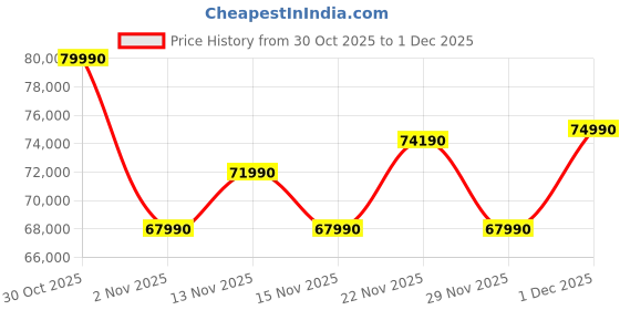 amazon.in MSI Thin 15, Intel 13th Gen. i5-13420H, 40CM FHD 144Hz Gaming Laptop (16GB/1TB NVMe SSD/Windows 11 Home/NVIDIA RTX 3050, GDDR6 6GB/Cosmos Gray/1.86Kg) B13UDX-3090IN Price History Graph from 30 Oct 2025 to 1 Dec 2025