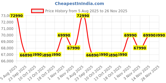 amazon.in MSI Thin 15, Intel 13th Gen. i7-13620H, 40CM FHD 144Hz Gaming Laptop (16GB/512GB NVMe SSD/Windows 11 Home/NVIDIA GeForce RTX 3050, GDDR6 4GB/Cosmos Gray/1.86Kg) B13UC-124IN Price History Graph from 5 Aug 2025 to 25 Nov 2025
