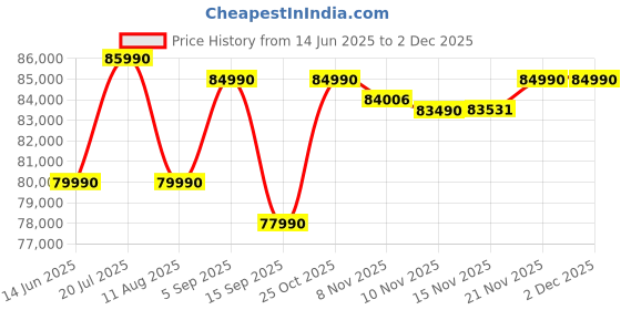 amazon.in MSI Thin 15, Intel Core i7-12650H, 40CM FHD 144Hz Gaming Laptop(16GB/512GB NVMe SSD/Windows 11 Home/NVIDIA GeForce RTX 4050,GDDR6 6GB/Cosmos Gray/1.86Kg), B12VE-1688IN Price History Graph from 14 Jun 2025 to 2 Dec 2025