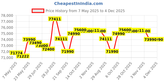 amazon.in MSI Thin A15, Ryzen 5 7535HS, 40CM FHD 144Hz Gaming Laptop(16GB/512 GB NVMe SSD/Windows 11 Home/NVIDIA GeForce RTX 4050, GDDR6 6GB/Cosmos Gray/1.86Kg), B7VE-066IN Price History Graph from 7 May 2025 to 4 Dec 2025